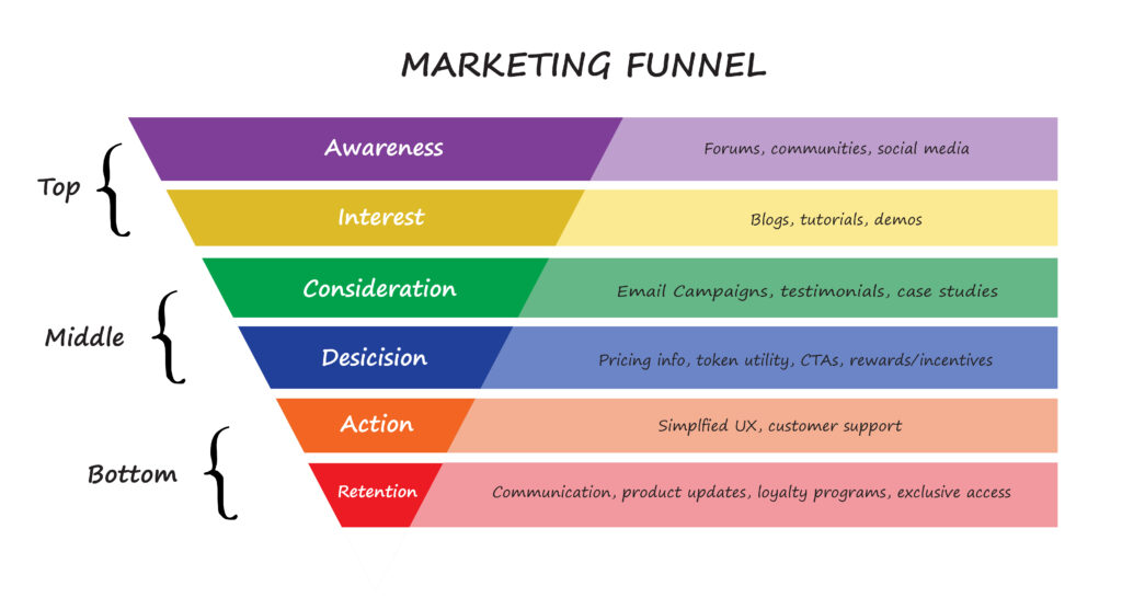 Marketing funnel phases